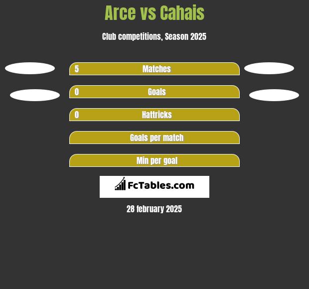 Arce vs Cahais h2h player stats