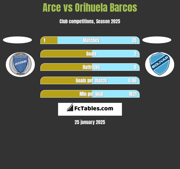 Arce vs Orihuela Barcos h2h player stats