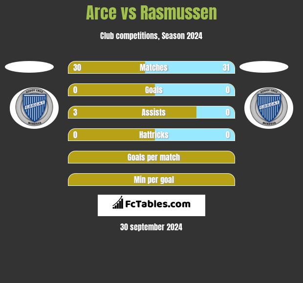 Arce vs Rasmussen h2h player stats