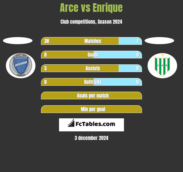 Arce vs Enrique h2h player stats