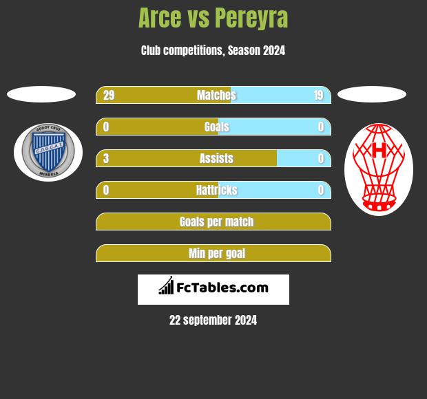 Arce vs Pereyra h2h player stats