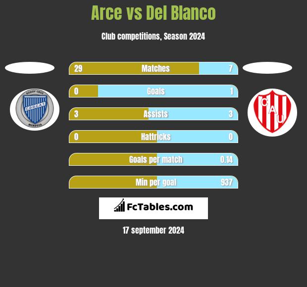 Arce vs Del Blanco h2h player stats