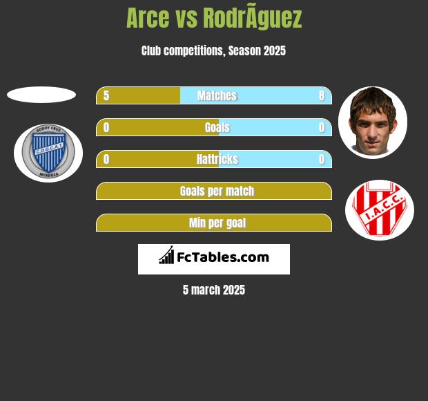 Arce vs RodrÃ­guez h2h player stats