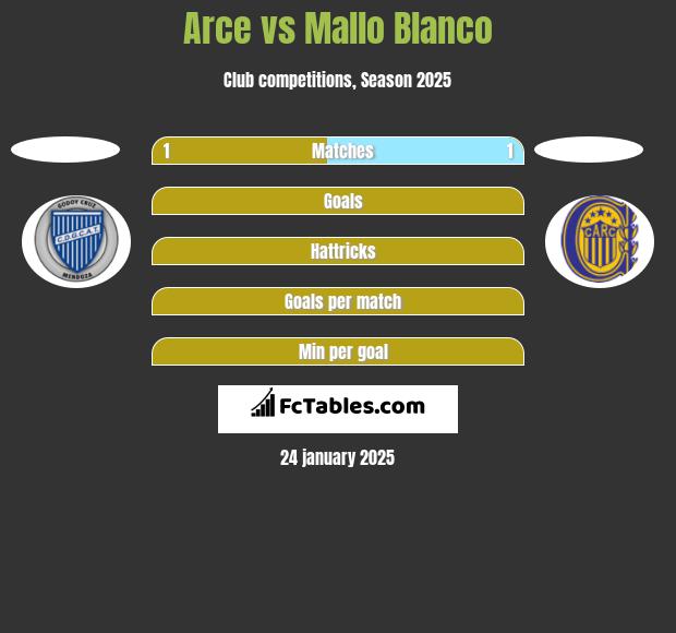 Arce vs Mallo Blanco h2h player stats