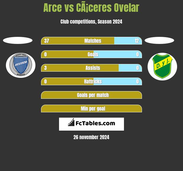 Arce vs CÃ¡ceres Ovelar h2h player stats