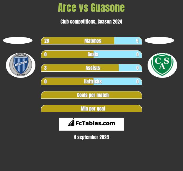 Arce vs Guasone h2h player stats