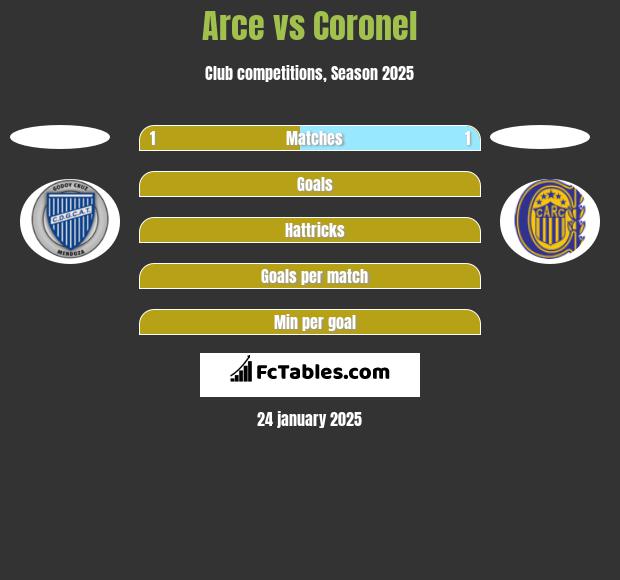 Arce vs Coronel h2h player stats