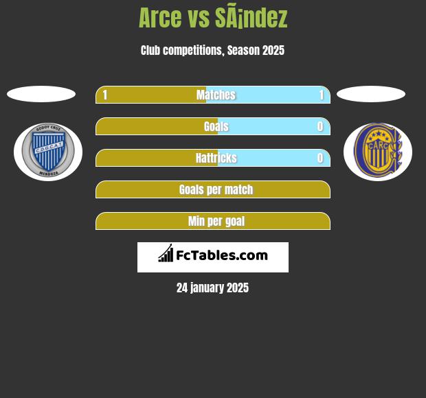 Arce vs SÃ¡ndez h2h player stats