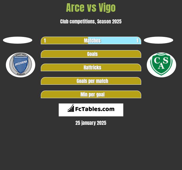 Arce vs Vigo h2h player stats