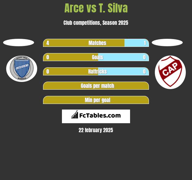 Arce vs T. Silva h2h player stats