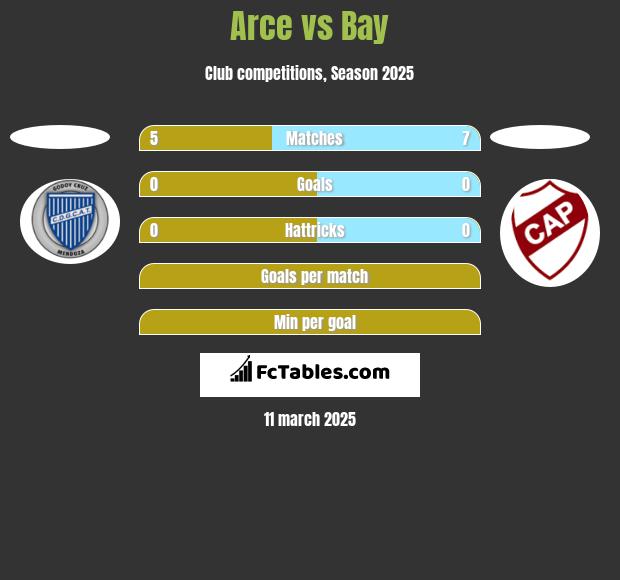 Arce vs Bay h2h player stats