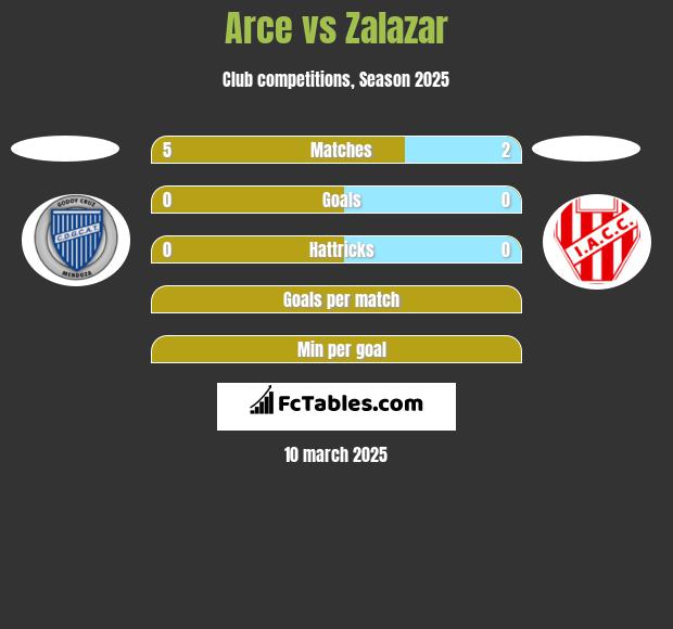 Arce vs Zalazar h2h player stats