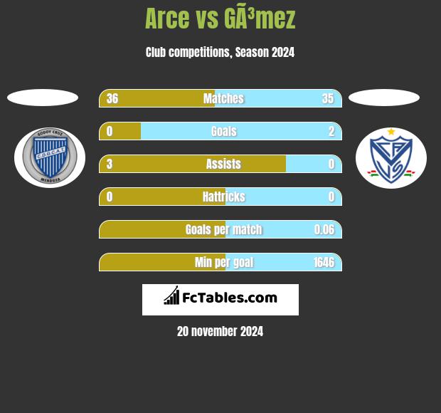 Arce vs GÃ³mez h2h player stats