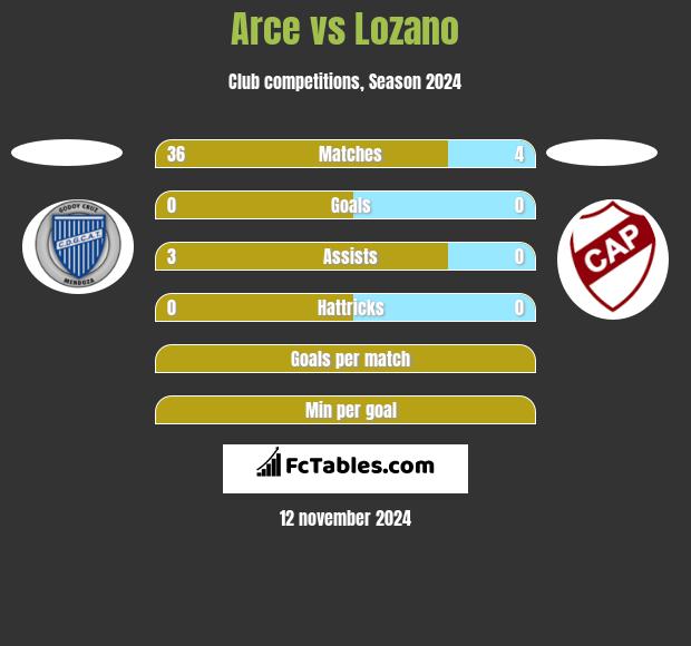 Arce vs Lozano h2h player stats