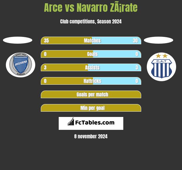 Arce vs Navarro ZÃ¡rate h2h player stats