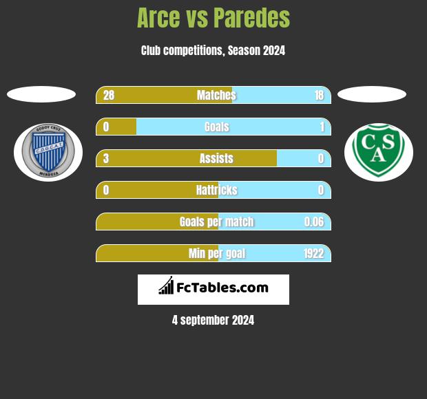 Arce vs Paredes h2h player stats