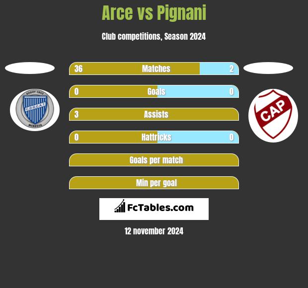 Arce vs Pignani h2h player stats