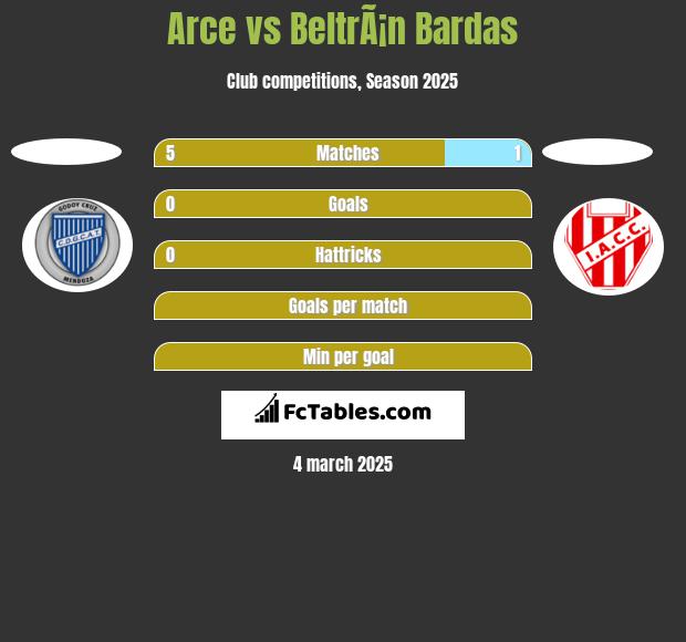 Arce vs BeltrÃ¡n Bardas h2h player stats