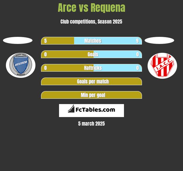 Arce vs Requena h2h player stats