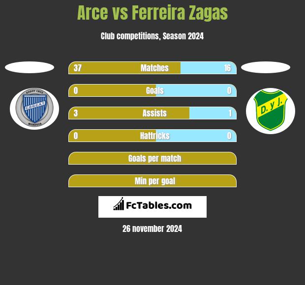 Arce vs Ferreira Zagas h2h player stats