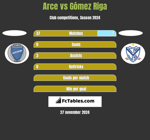 Arce vs Gómez Riga h2h player stats