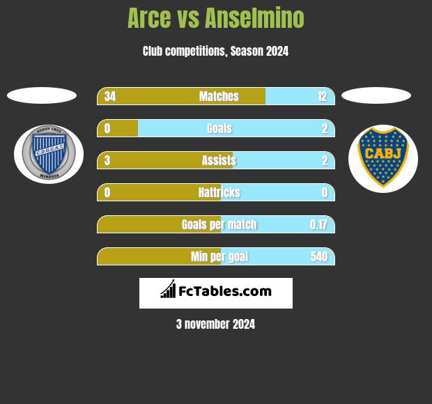 Arce vs Anselmino h2h player stats