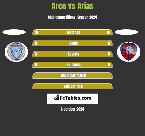 Arce vs Arias h2h player stats