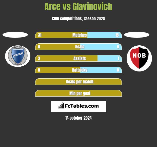 Arce vs Glavinovich h2h player stats