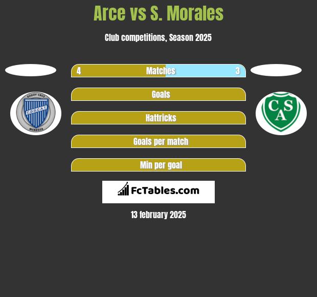 Arce vs S. Morales h2h player stats