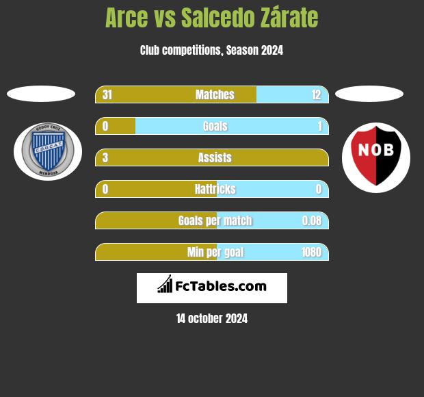 Arce vs Salcedo Zárate h2h player stats