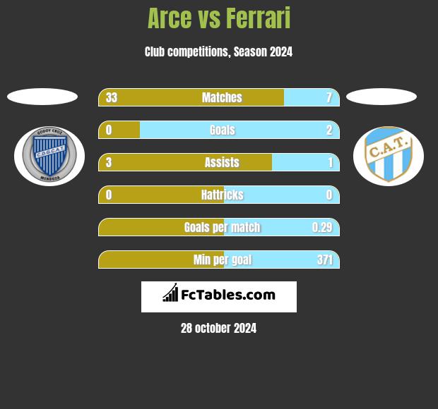 Arce vs Ferrari h2h player stats