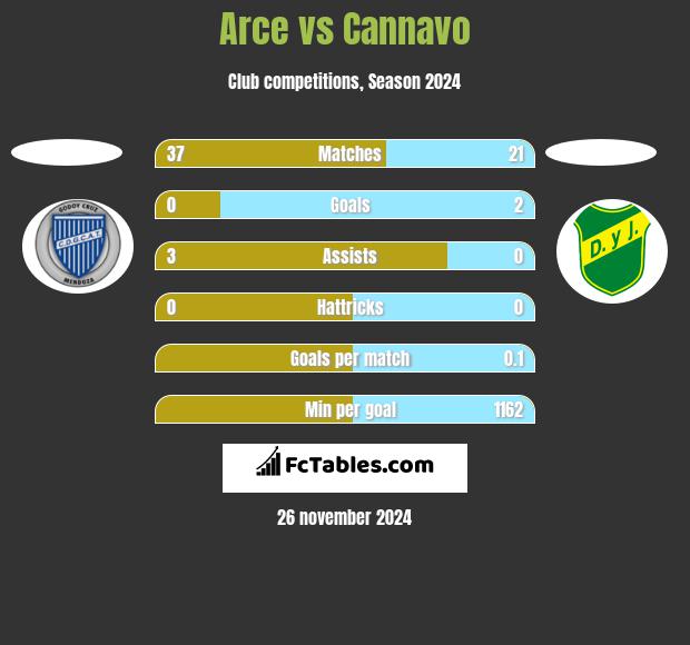 Arce vs Cannavo h2h player stats