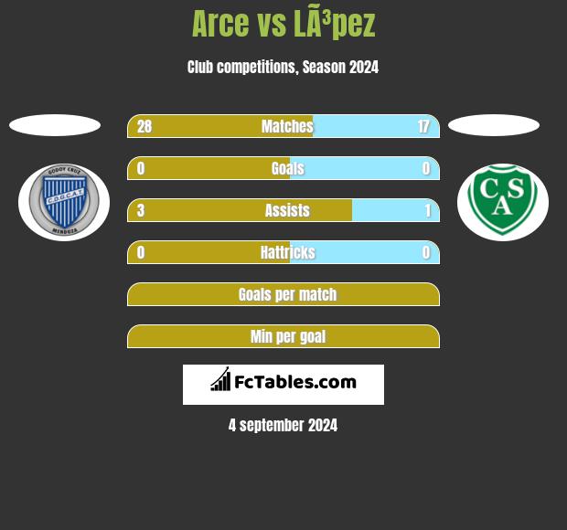 Arce vs LÃ³pez h2h player stats