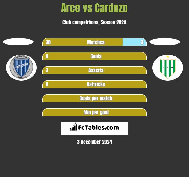 Arce vs Cardozo h2h player stats