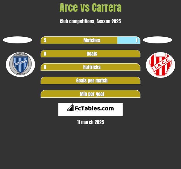 Arce vs Carrera h2h player stats