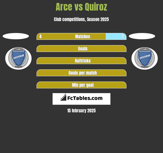 Arce vs Quiroz h2h player stats