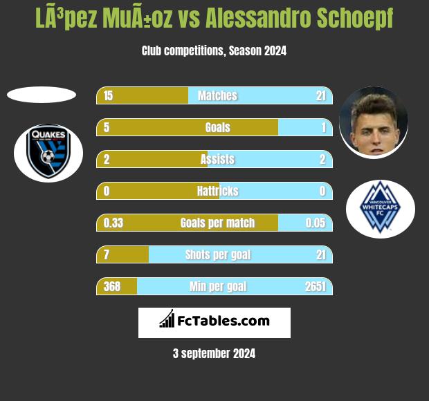 LÃ³pez MuÃ±oz vs Alessandro Schoepf h2h player stats