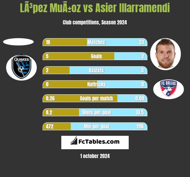 LÃ³pez MuÃ±oz vs Asier Illarramendi h2h player stats