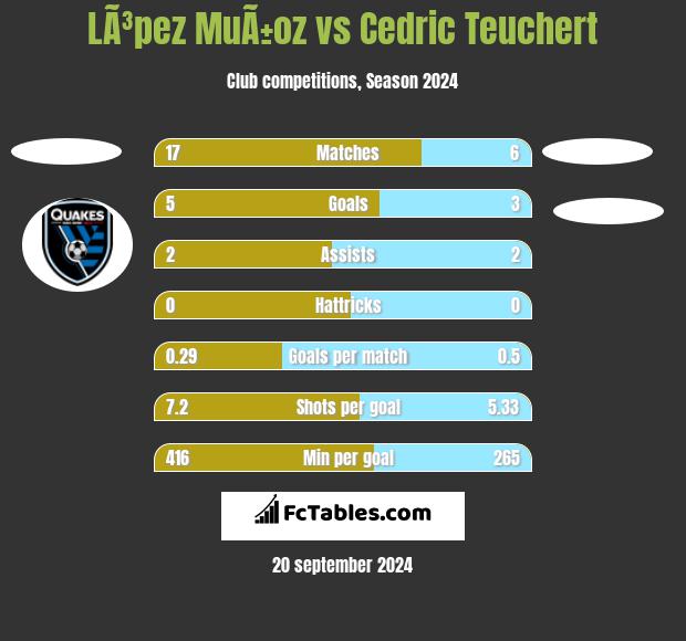 LÃ³pez MuÃ±oz vs Cedric Teuchert h2h player stats