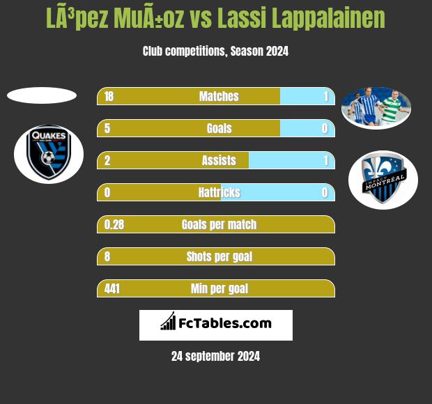 LÃ³pez MuÃ±oz vs Lassi Lappalainen h2h player stats