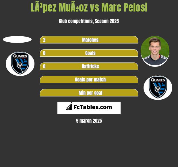 LÃ³pez MuÃ±oz vs Marc Pelosi h2h player stats