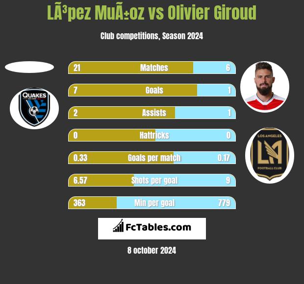 LÃ³pez MuÃ±oz vs Olivier Giroud h2h player stats