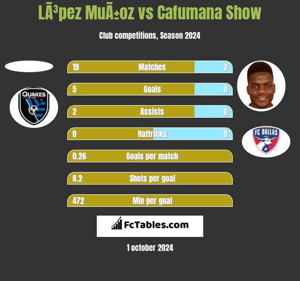 LÃ³pez MuÃ±oz vs Cafumana Show h2h player stats