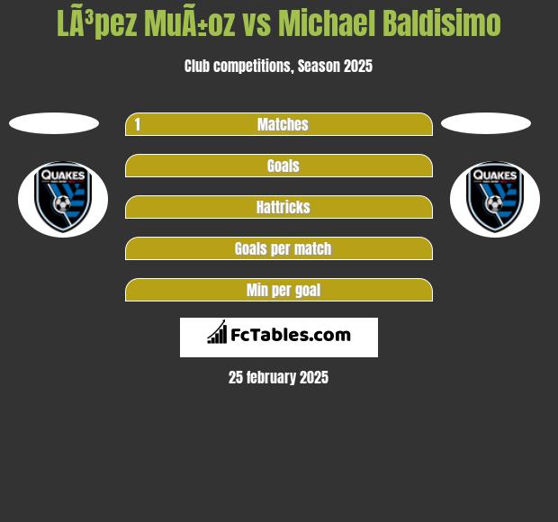 LÃ³pez MuÃ±oz vs Michael Baldisimo h2h player stats