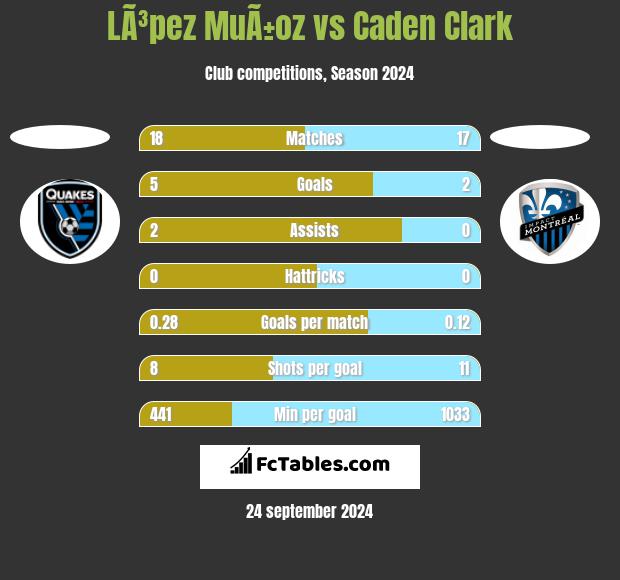 LÃ³pez MuÃ±oz vs Caden Clark h2h player stats