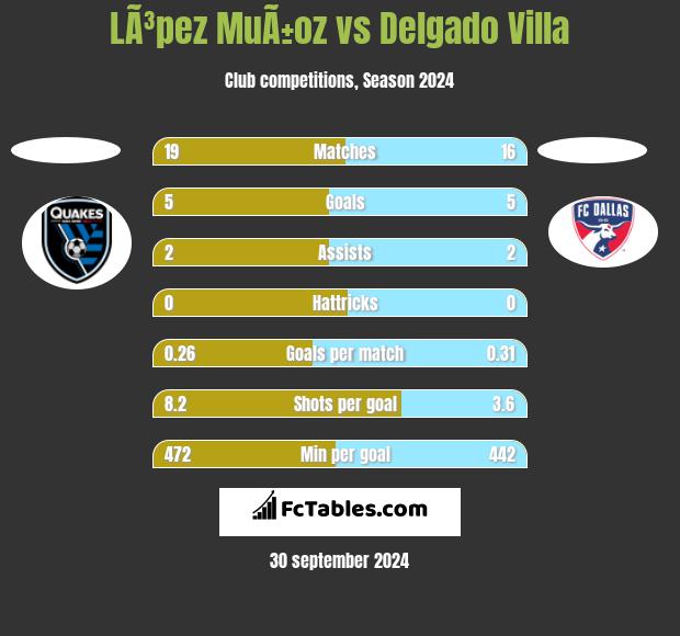 LÃ³pez MuÃ±oz vs Delgado Villa h2h player stats