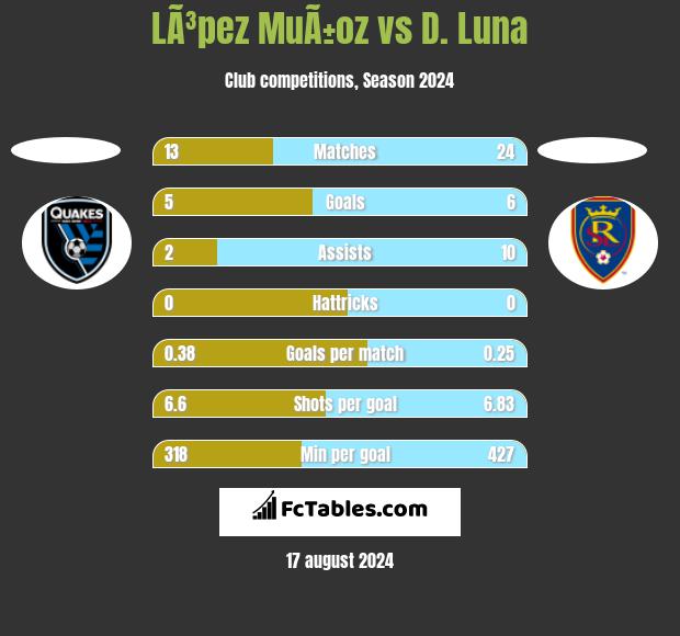 LÃ³pez MuÃ±oz vs D. Luna h2h player stats