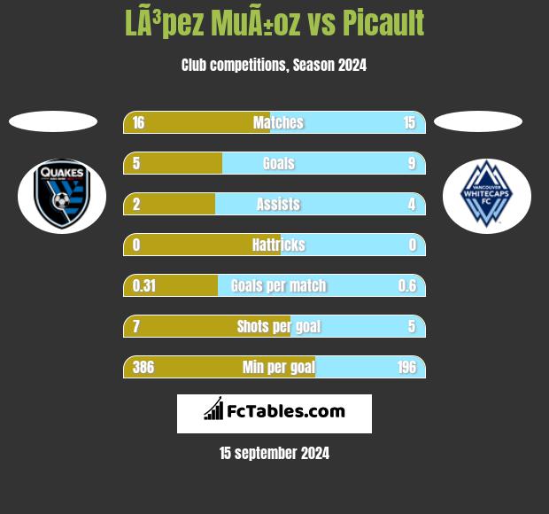 LÃ³pez MuÃ±oz vs Picault h2h player stats