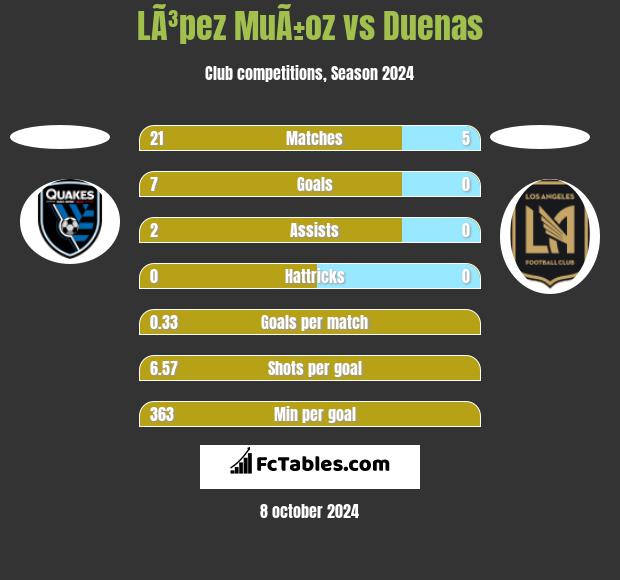 LÃ³pez MuÃ±oz vs Duenas h2h player stats