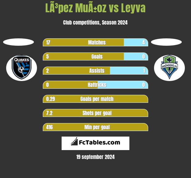 LÃ³pez MuÃ±oz vs Leyva h2h player stats